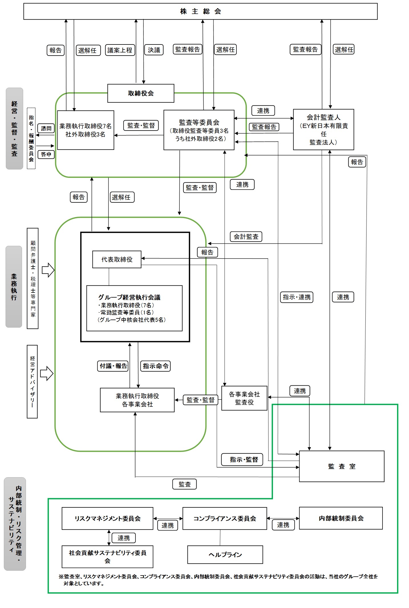 当社のコーポレート・ガバナンス体制の概要