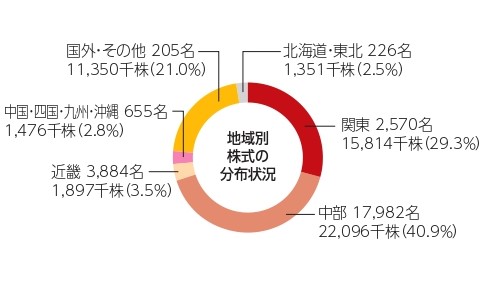 所有者別株式の分布状況
