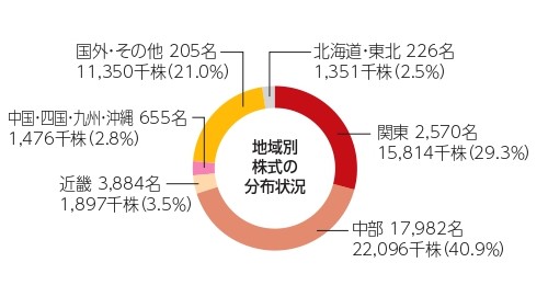 地域別株式の分布状況