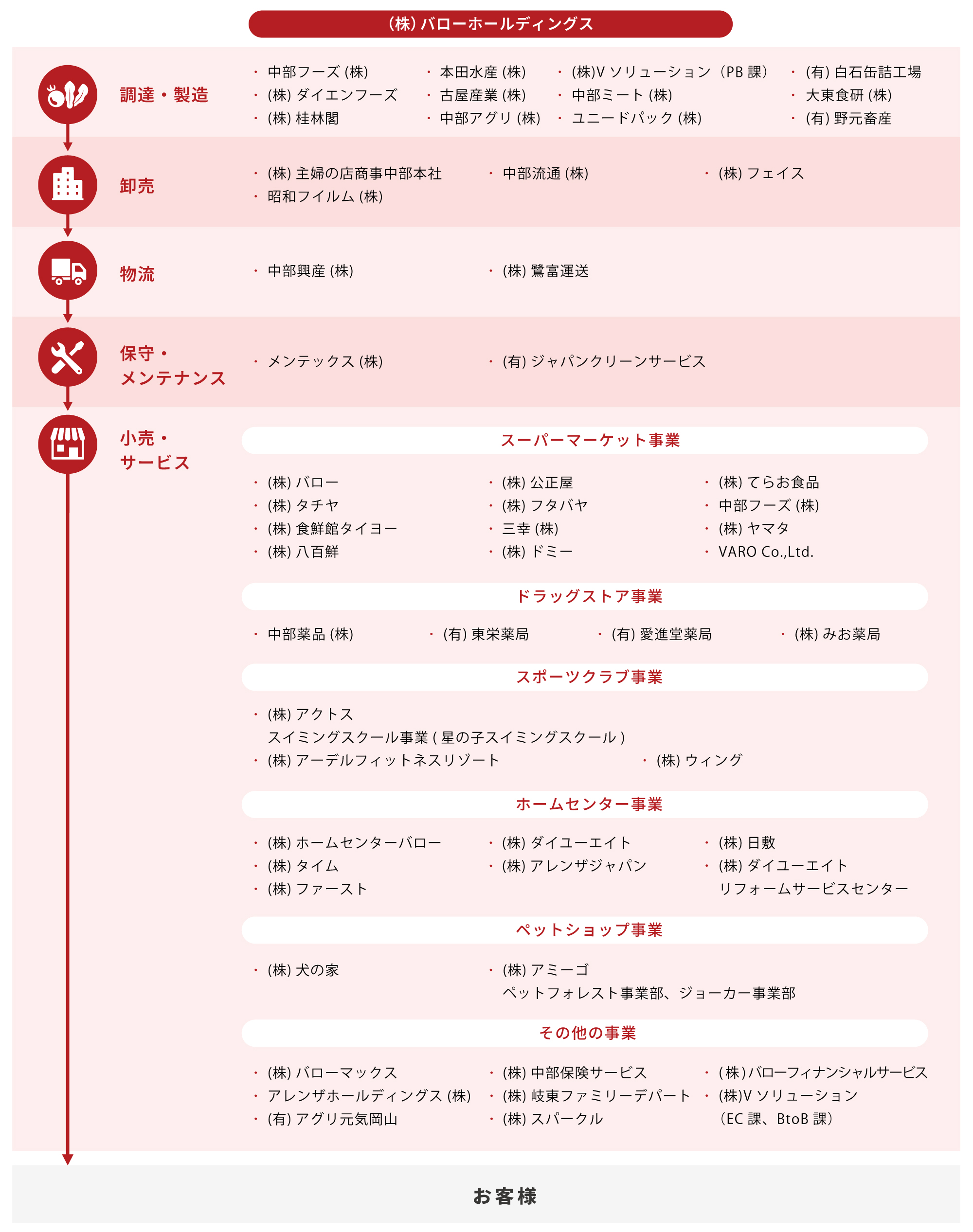 多様な事業展開
