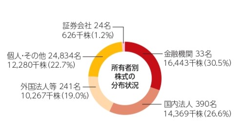 所有者別株式の分布状況