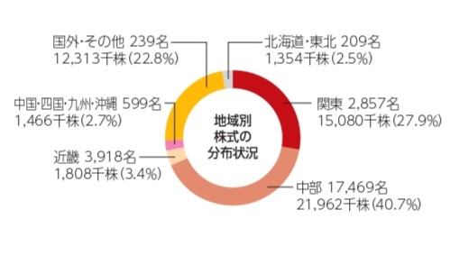 地域別株式の分布状況