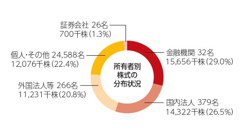 所有者別株式の分布状況