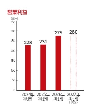営業利益（億円）