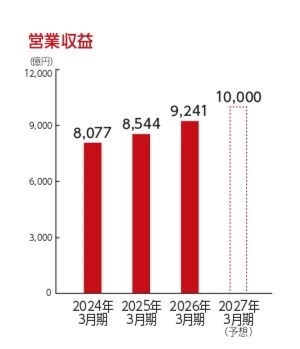 営業収益（億円）