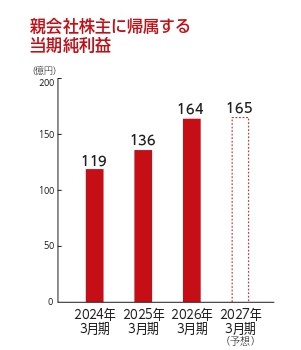 親会社株主に帰属する当期純利益（億円）