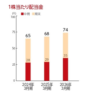 1株当たり年間配当金・配当性向
