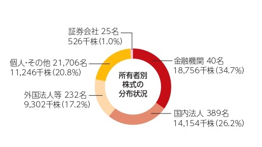 所有者別株式の分布状況
