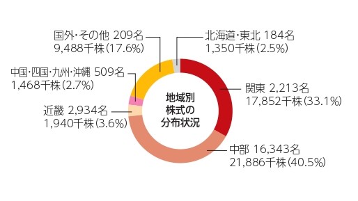 地域別株式の分布状況