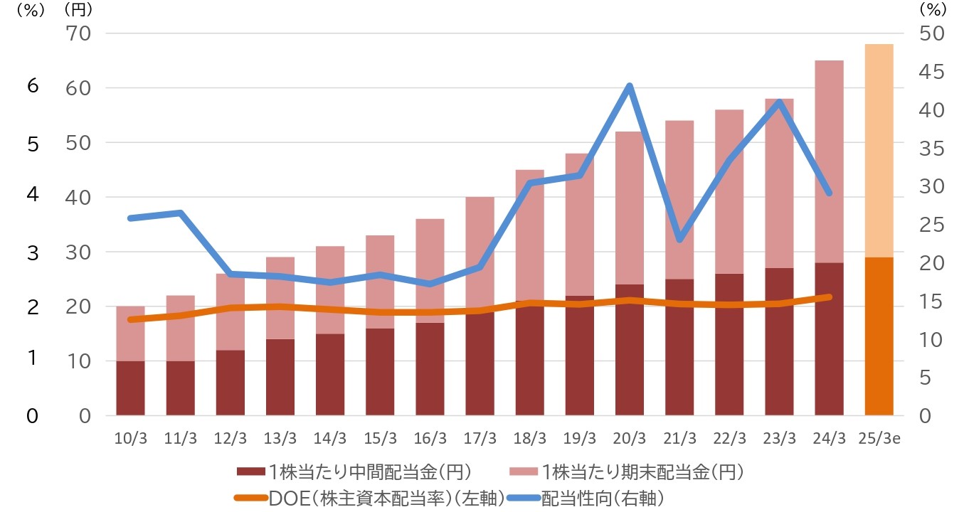 株主還元