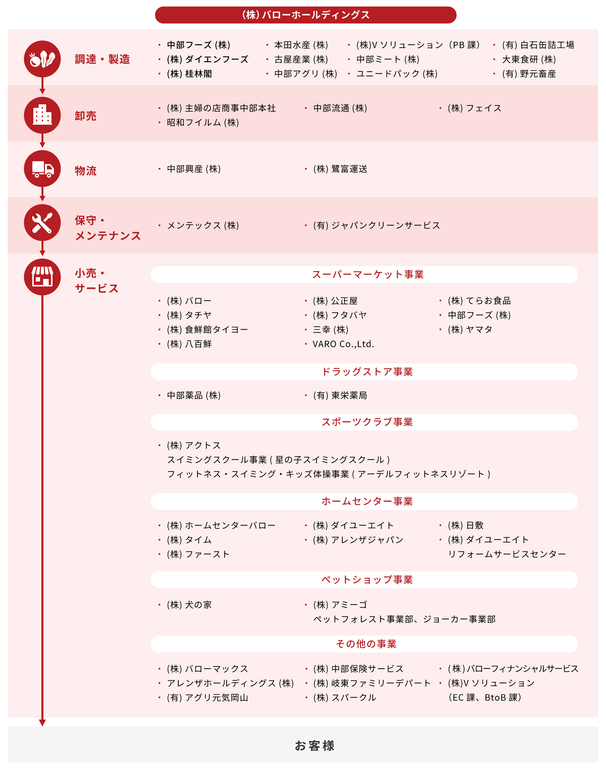 多様な事業展開